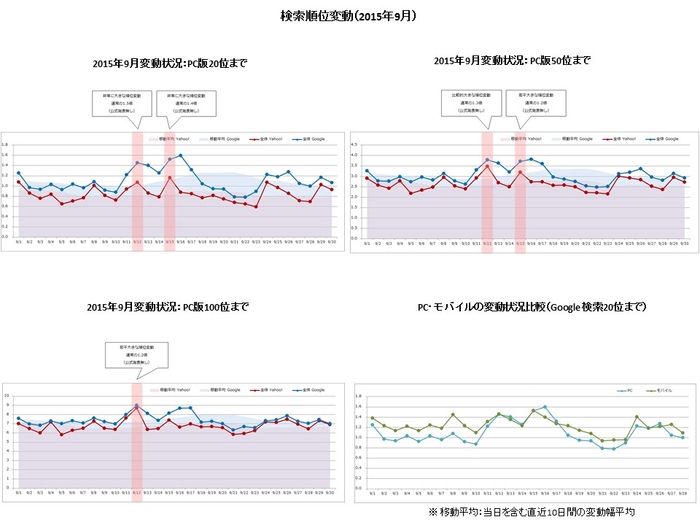 【アイレップ】検索順位変動(2015年9月)