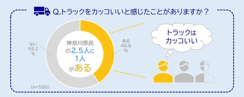 神奈川県民の2.5人に1人が トラックをカッコいいと思ったことがある！ 思わず写真を撮りたくなったことがある人も　 『はたらくトラック総選挙』開催！あなたの“推しトラ”に一票を！