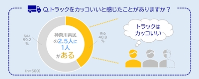 【グラフ(1)】トラックをカッコいいと感じたことがある