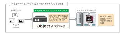 「FUJIFILM オブジェクト アーカイブ」新発売