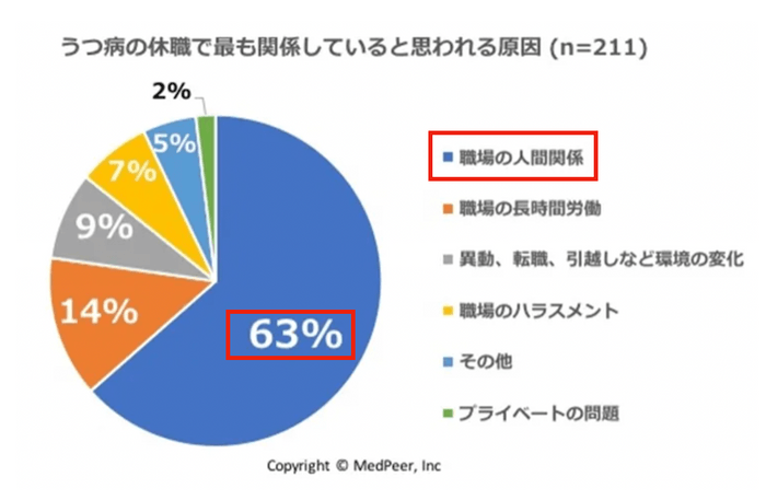 【うつ病の休職で最も関係していると思われる原因】 出典：医師専用コミュニティサイトMedPeer