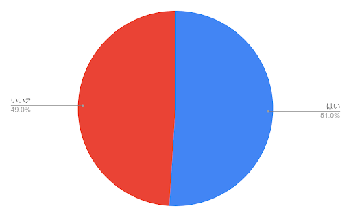 日焼け止めを持ち歩く？