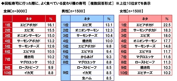 よく食べている変わり種の寿司