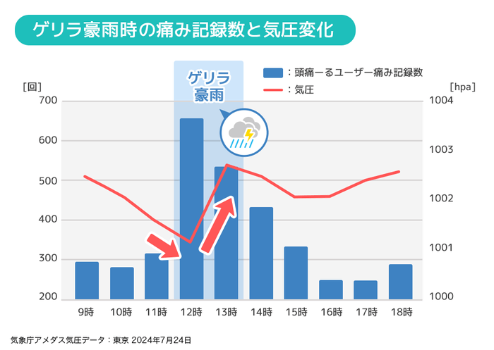 ▶️【図2】ゲリラ豪雨時の気圧変化(前橋 2024年7月22日)