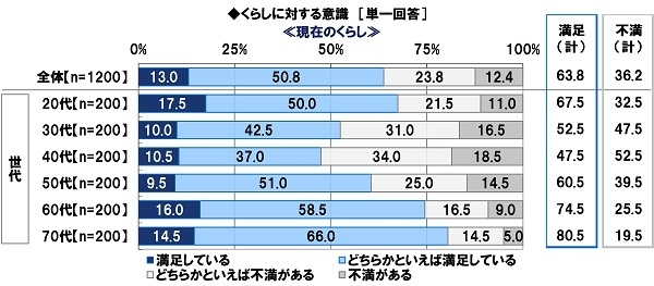 現在のくらしに対する意識