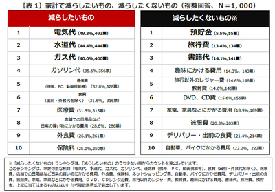 表1:家計で減らしたいもの、減らしたくないもの