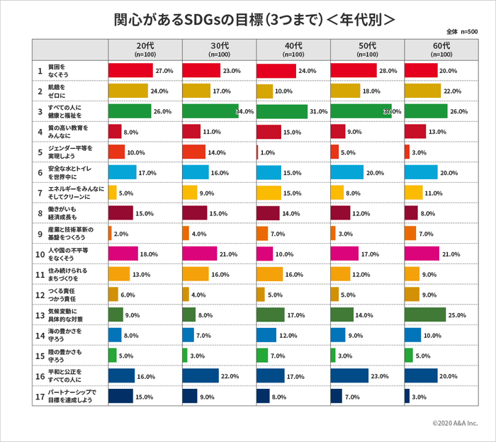 関心があるSDGsの目標(3つまで)<年代別>