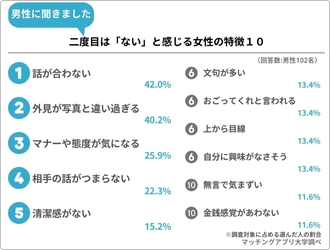 マッチングアプリで出会った「2回目のデートはない」と感じた異性の特徴とは！？経験者男女367人にアンケート