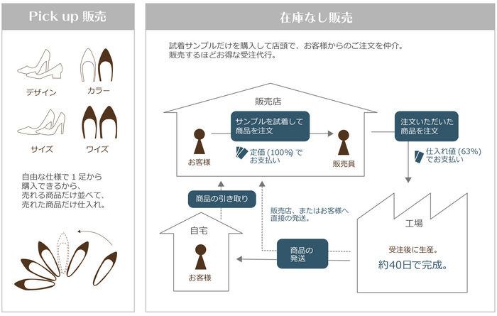 ＜当店のオーダー商品を使用した販売の例図＞