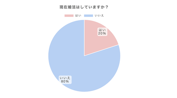 現在婚活はしていますか？