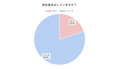 現在婚活はしていますか?
