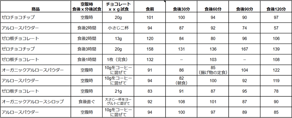 血糖値を日ごろから測っている人10名を対象にモニターを実施した結果
