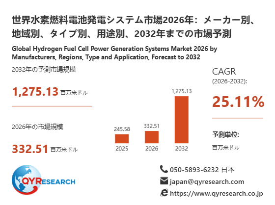世界の水素燃料電池発電システム市場規模レポート2026-2032：競合状況、需要分析、成長予測
