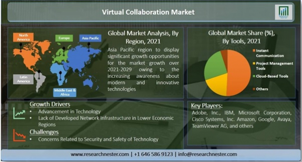 仮想コラボレーション市場ーツール別（インスタントコミュニケーション、プロジェクト管理ツール、クラウドベースのツールなど）およびエンドユーザー別-世界の需要分析および機会の見通し2021-2029年