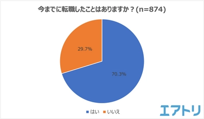 転職時に重視しているポイントは年代別でギャップあり？！ 5割以上が転職・退職後に充実感UP 転職前・退職後にやりたいことの圧倒的1位は「旅行」