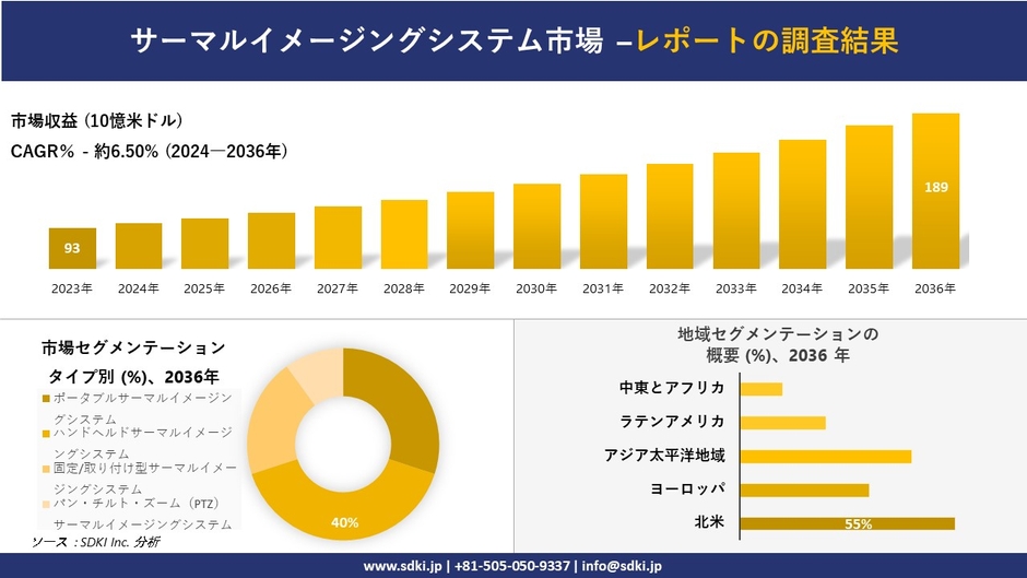 世界のサーマルイメージングシステム産業概観