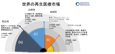 世界の再生医療市場規模-2022-2030年の予測期間中に13％のCAGRで拡大すると予測