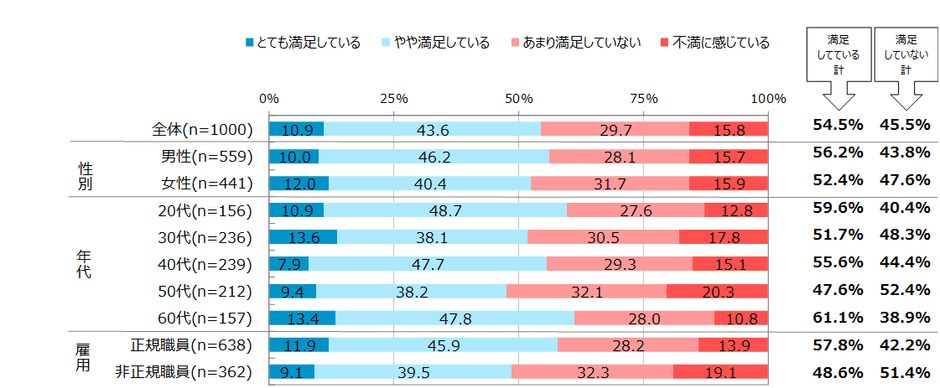 図表1　あなたは現在所属しているチームの雰囲気に満足していますか。(単一回答)　