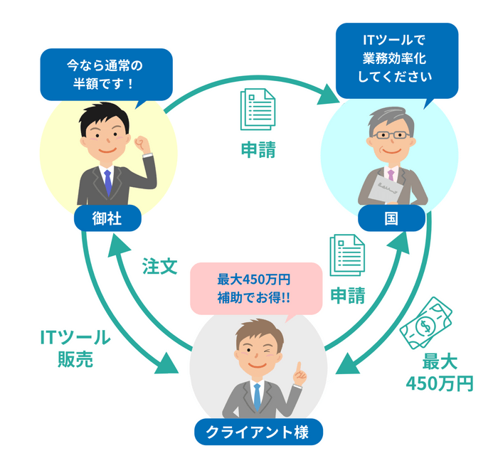 IT補助金を活用すると、御社サービスの新規契約数を増やせます