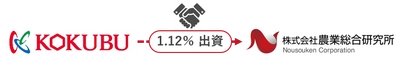 国分グループ本社と農業総合研究所が資本提携を締結　 2021年に締結した業務提携を加速させ、 さらなる事業拡大を目指します