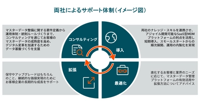 Stibo Systemsとデータ総研、 データマネジメント領域での連携を強化　 クラウドネイティブなテクノロジーにより企業のデジタル戦略を支援