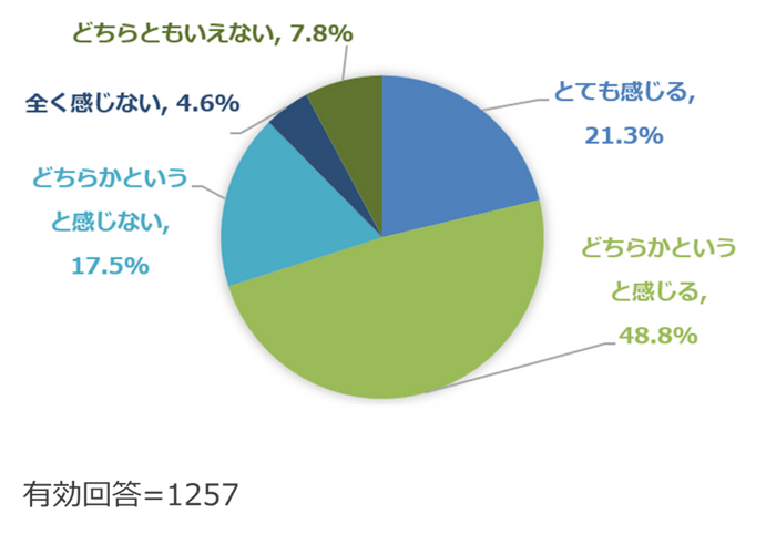 (Q4) Excelでのデータ管理には限界やデメリットを感じますか？