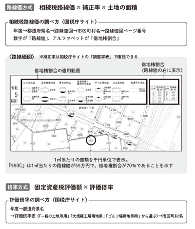 土地評価の基本となる「自用地」の評価方法