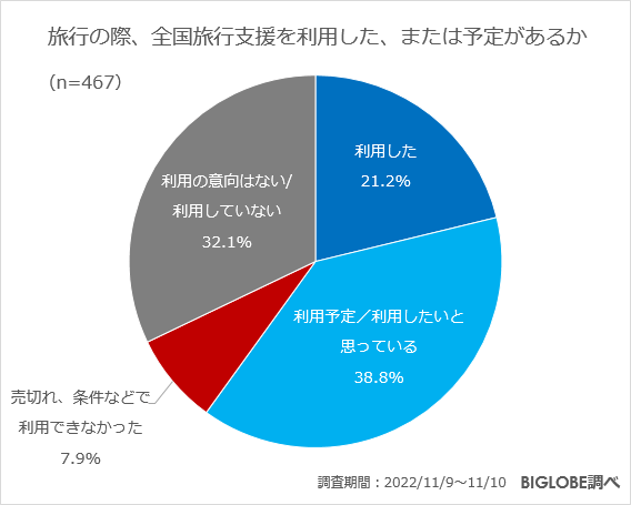 「全国旅行支援」を利用したか