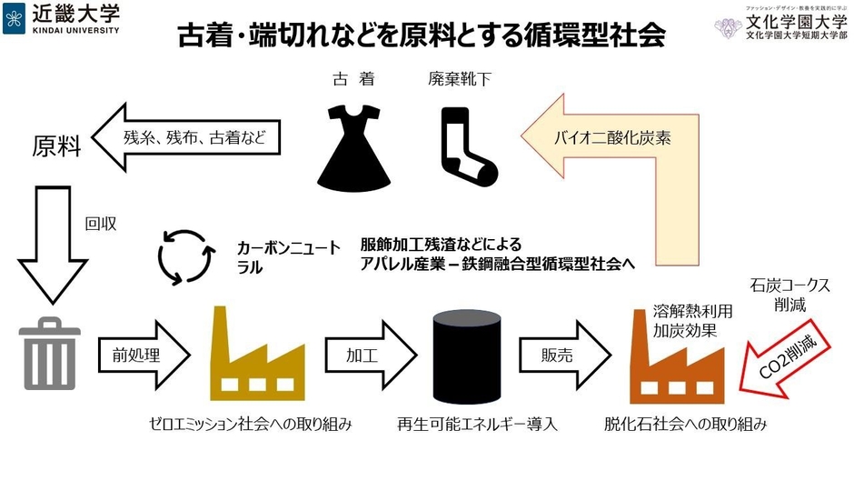 古着・端切れなどを原料とする循環型社会