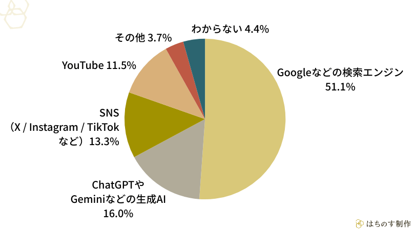 「旅行・お出かけ先のおすすめ情報を探したいとき」最初に使うことが多い手段を1つ選んでください。