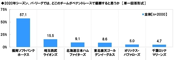 2020年シーズン、パ・リーグではどこのチームがペナントレースで優勝すると思うか