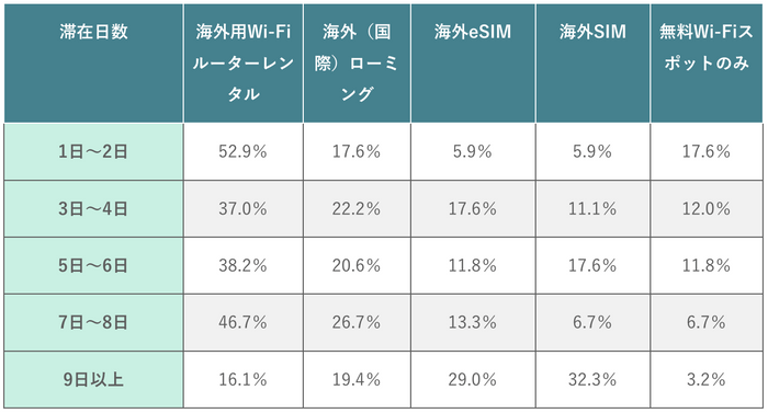 (表)渡航滞在数別の通信手段