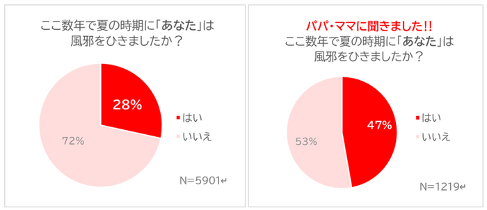 ここ数年で夏の時期に風邪をひきましたか？