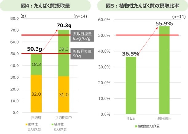 たんぱく質摂取量と植物性たんぱく質の摂取比率