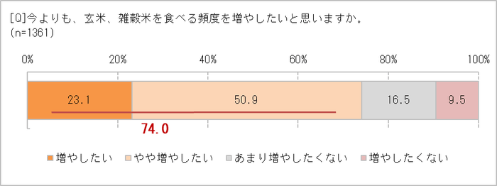 食べる頻度を増やしたい？