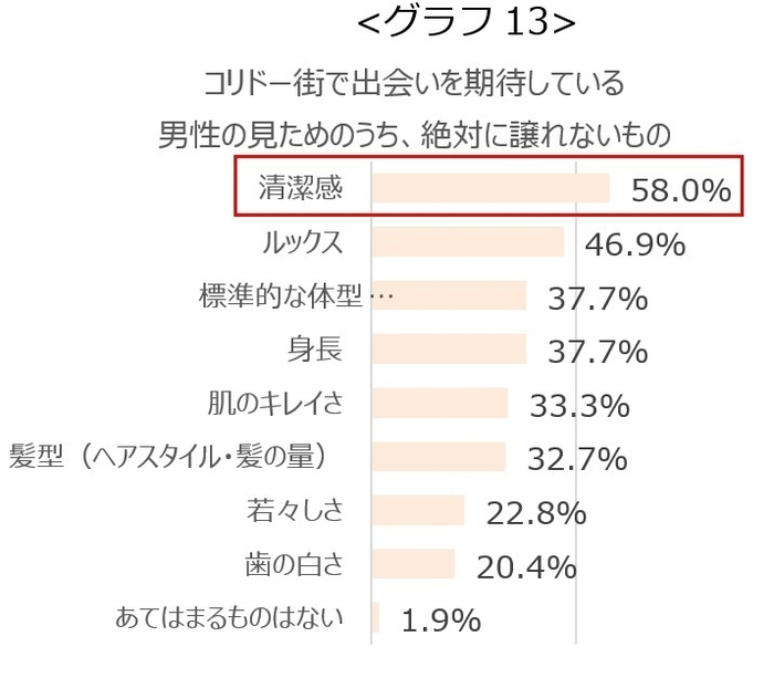 グラフ13：コリドー街で出会いを期待している男性の見ためのうち、絶対に譲れないもの