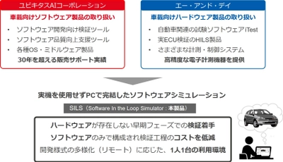 ユビキタスAIコーポレーションとエー・アンド・デイが業務提携 　～ 車載システムソフトウェア開発用シミュレーターを共同開発 　SILS/HILSの連携でテスト効率を大幅に改善 ～