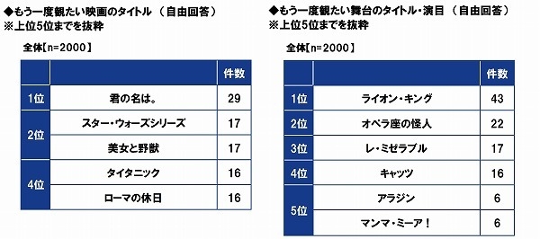 もう一度観たい映画/舞台のタイトル