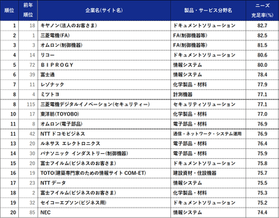 充足率ランキング