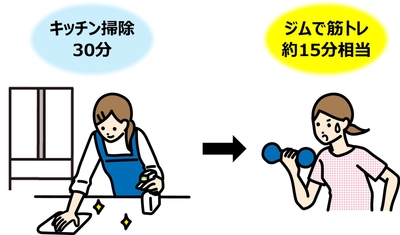 キッチン掃除30分は筋トレ15分以上の消費カロリー