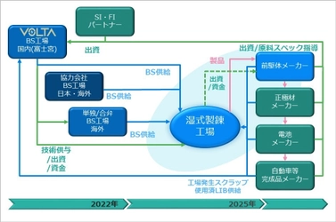 連結子会社(リチウムイオン電池リサイクル子会社)の 増資に関するお知らせ