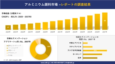 アルミニウム顔料市場の発展、傾向、需要、成長分析および予測2025－2037年