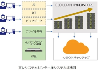 東レシステムセンター、クラウディアンの オブジェクトストレージ製品「CLOUDIAN HYPERSTORE」を採用