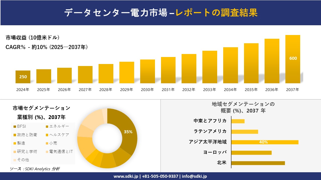 データセンター電力市場の発展、傾向、需要、成長分析および予測2025－2037年