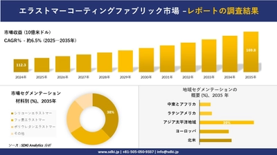 エラストマーコーティングファブリック市場の発展、傾向、需要、成長分析及び予測2025ー2035年