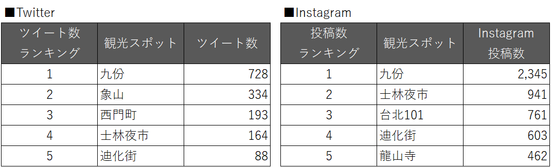 史上最長の10連休GW！GWの旅行先人気スポット沖縄・台湾に関する Twitter・Instagram投稿調査