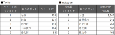 #台湾女子旅 人気スポットツイート数とInstagram投稿数比較