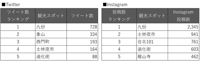 #台湾女子旅 人気スポットツイート数とInstagram投稿数比較