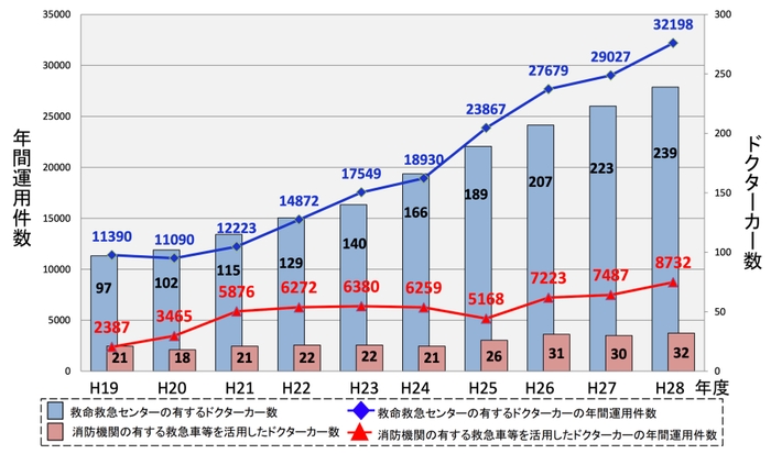 ▲出典：厚生労働省「病院前医療の提供手段について」