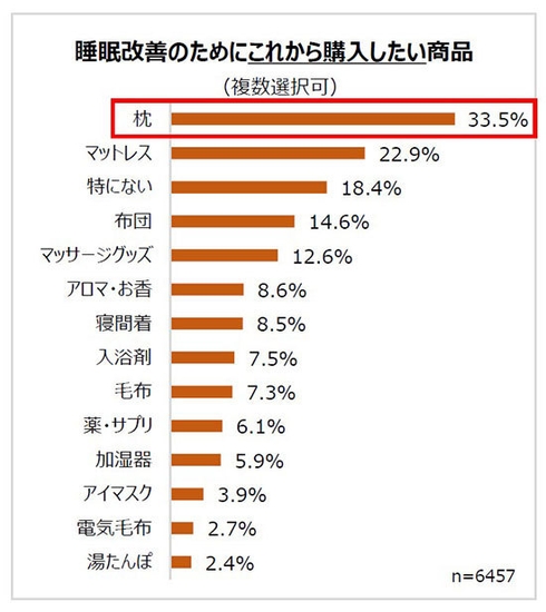 睡眠改善のためにこれから購入したい商品(複数選択可)